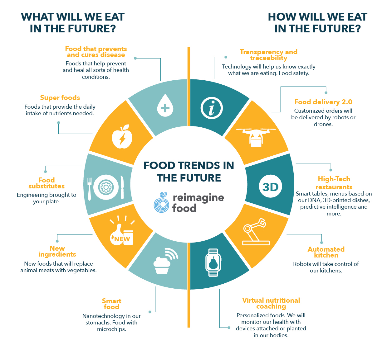 Reimaginando El Futuro Portador De Los Alimentos | Proseres Prospectiva ...